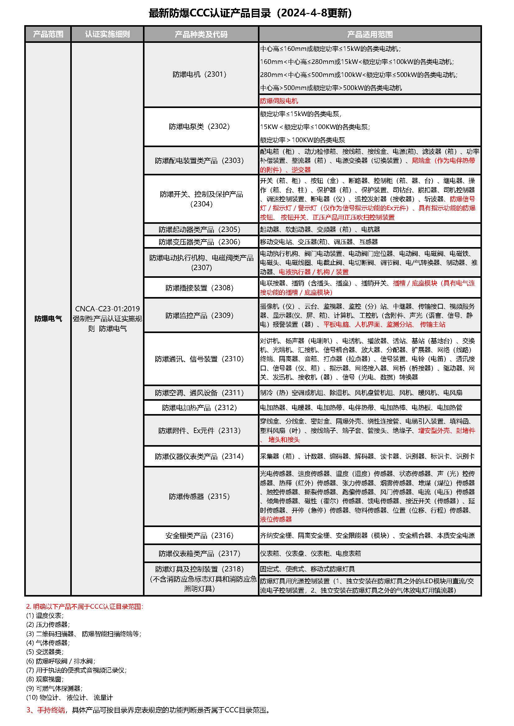 防爆3C認(rèn)證產(chǎn)品目錄(20240408更新).jpg 防爆3C認(rèn)證產(chǎn)品目錄(20240408更新).jpg